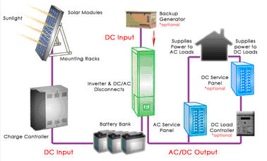 Multilingual LCD Household Solar Power Systems 12V/12AH SMF Lead Acid Battery
