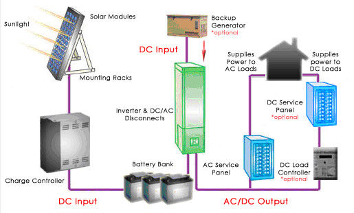 Multilingual LCD Household Solar Power Systems 12V/12AH SMF Lead Acid Battery