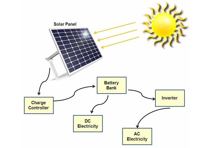 60 Watt  Portable Solar Panel Charger For Residential Solar Power Systems