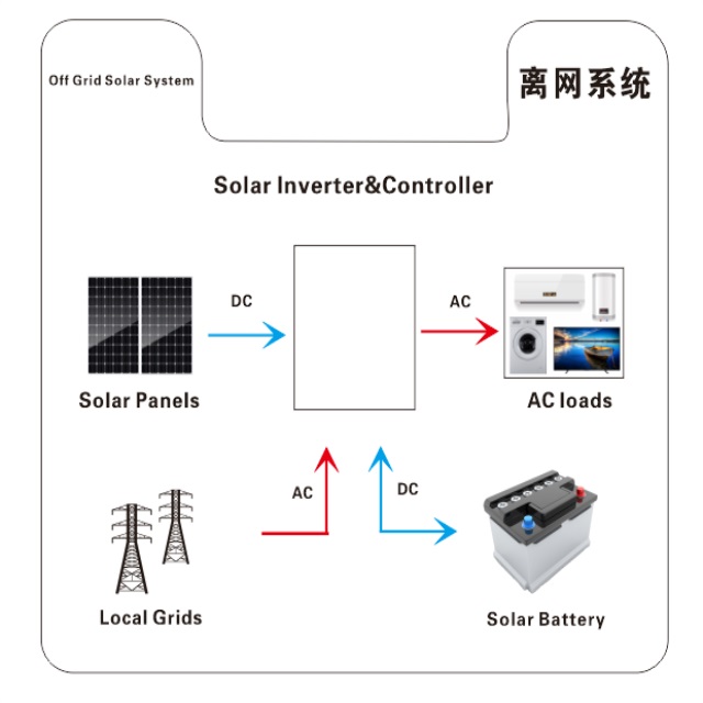 On / Off Grid Solar Power Systems 5KW 10kw 20KW for Home 0