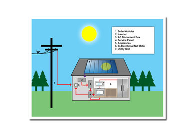 Long Working Time Solar Energy System 1100W Max DC Power Fit All Weathers
